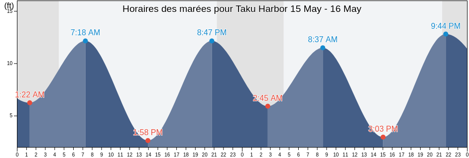 Horaires des marées pour Taku Harbor, Juneau City and Borough, Alaska, United States
