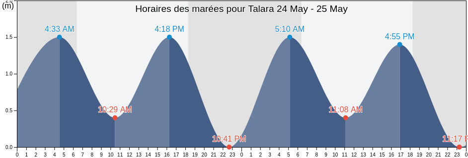 Horaires des marées pour Talara, Provincia de Talara, Piura, Peru