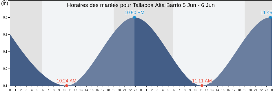 Horaires des marées pour Tallaboa Alta Barrio, Peñuelas, Puerto Rico