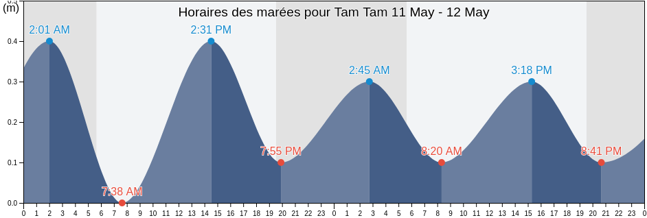 Horaires des marées pour Tam Tam, Caza du Chouf, Mont-Liban, Lebanon
