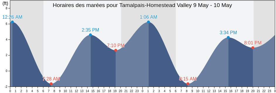 Horaires des marées pour Tamalpais-Homestead Valley, Marin County, California, United States