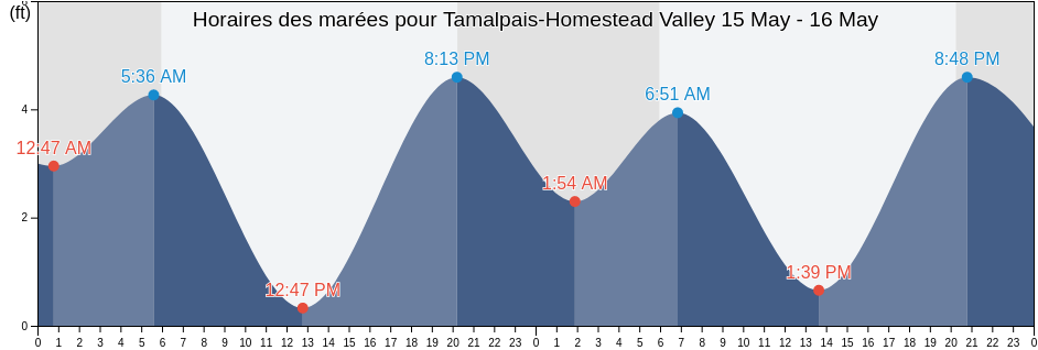 Horaires des marées pour Tamalpais-Homestead Valley, Marin County, California, United States
