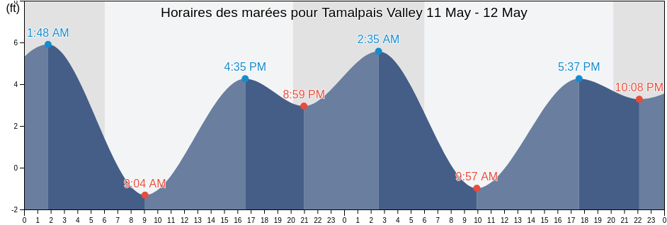 Horaires des marées pour Tamalpais Valley, Marin County, California, United States