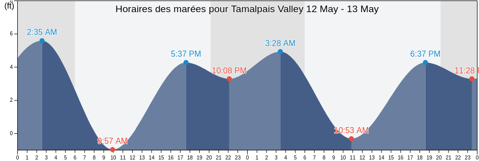 Horaires des marées pour Tamalpais Valley, Marin County, California, United States