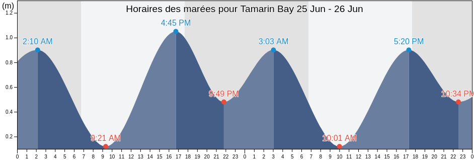 Horaires des marées pour Tamarin Bay, Réunion, Réunion, Reunion