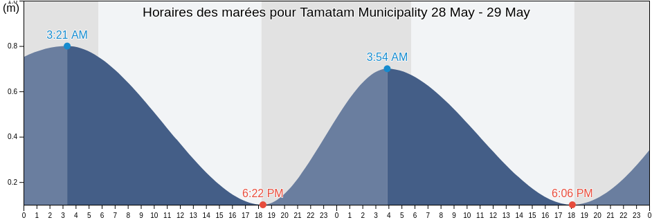 Horaires des marées pour Tamatam Municipality, Chuuk, Micronesia