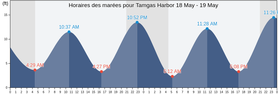 Horaires des marées pour Tamgas Harbor, Prince of Wales-Hyder Census Area, Alaska, United States