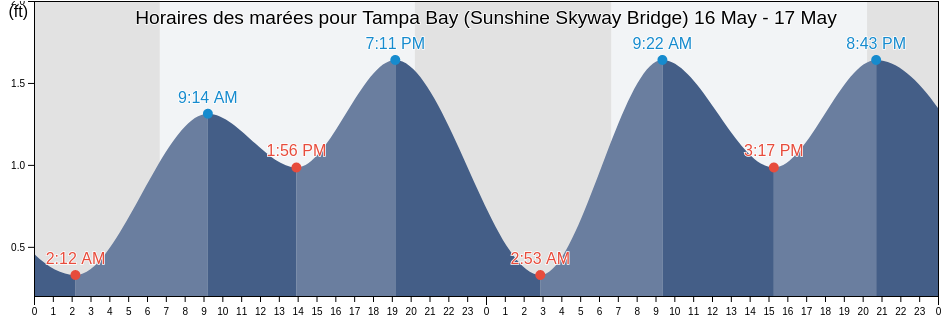 Horaires des marées pour Tampa Bay (Sunshine Skyway Bridge), Pinellas County, Florida, United States