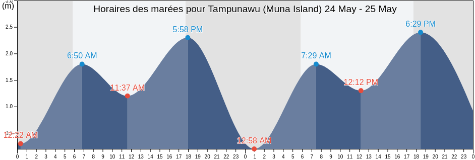 Horaires des marées pour Tampunawu (Muna Island), Kota Baubau, Southeast Sulawesi, Indonesia