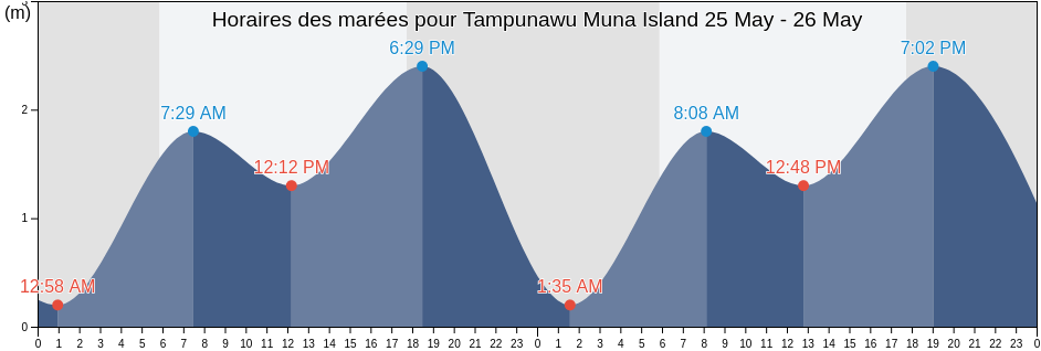 Horaires des marées pour Tampunawu Muna Island, Kota Baubau, Southeast Sulawesi, Indonesia