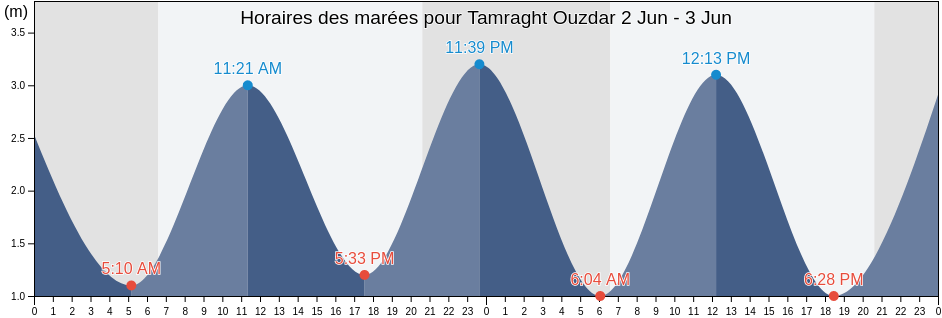 Horaires des marées pour Tamraght Ouzdar, Souss-Massa, Morocco