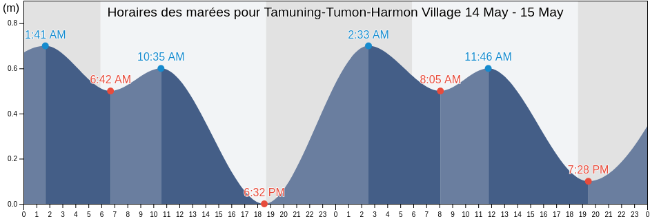 Horaires des marées pour Tamuning-Tumon-Harmon Village, Tamuning, Guam