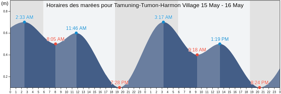 Horaires des marées pour Tamuning-Tumon-Harmon Village, Zealandia Bank, Northern Islands, Northern Mariana Islands