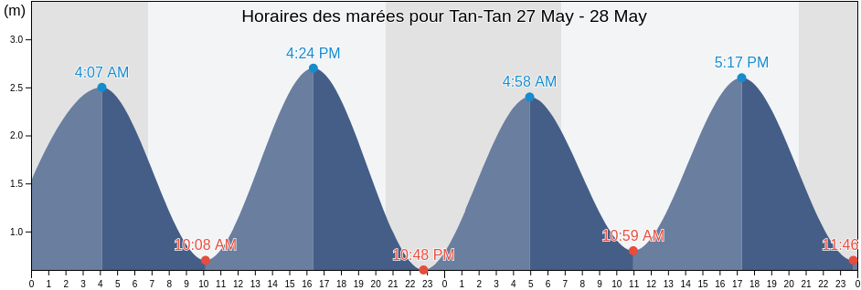 Horaires des marées pour Tan-Tan, Guelmim-Oued Noun, Morocco