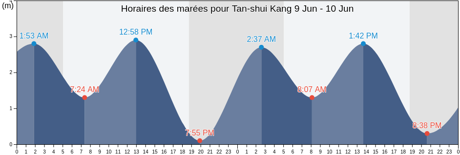 Horaires des marées pour Tan-shui Kang, Taipei, Taipei, Taiwan