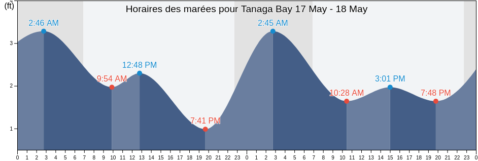 Horaires des marées pour Tanaga Bay, Aleutians West Census Area, Alaska, United States