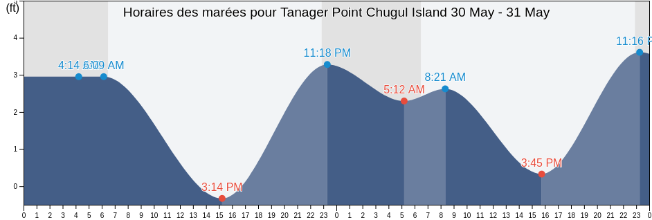 Horaires des marées pour Tanager Point Chugul Island, Aleutians West Census Area, Alaska, United States