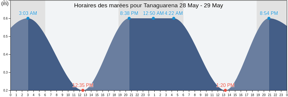 Horaires des marées pour Tanaguarena, Municipio Vargas, Vargas, Venezuela