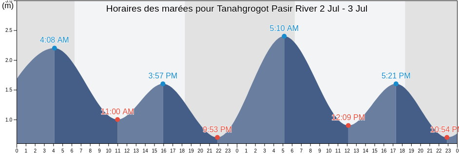 Horaires des marées pour Tanahgrogot Pasir River, Kabupaten Paser, East Kalimantan, Indonesia
