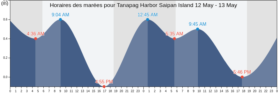 Horaires des marées pour Tanapag Harbor Saipan Island, Aguijan Island, Tinian, Northern Mariana Islands