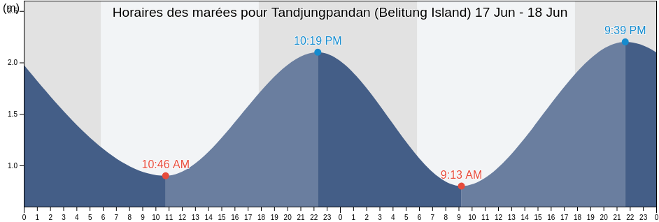 Horaires des marées pour Tandjungpandan (Belitung Island), Kabupaten Belitung, Bangka–Belitung Islands, Indonesia