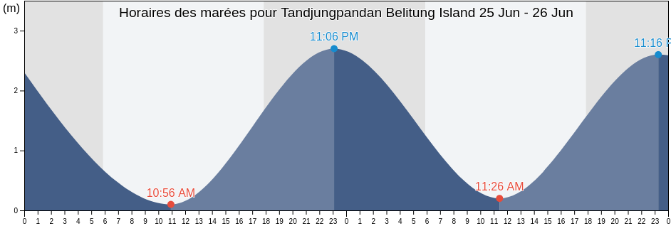 Horaires des marées pour Tandjungpandan Belitung Island, Kabupaten Belitung, Bangka–Belitung Islands, Indonesia