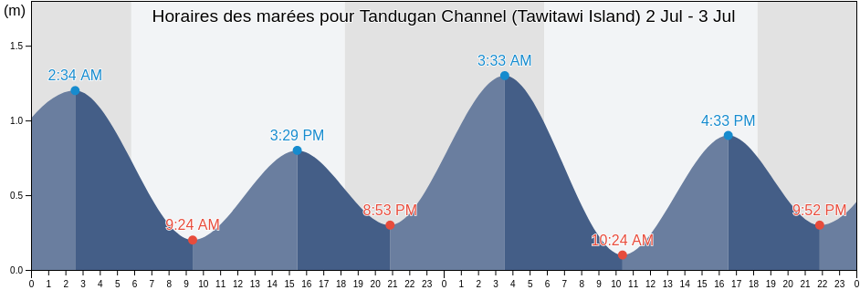Horaires des marées pour Tandugan Channel (Tawitawi Island), Province of Tawi-Tawi, Autonomous Region in Muslim Mindanao, Philippines