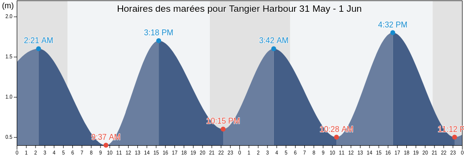 Horaires des marées pour Tangier Harbour, Nova Scotia, Canada