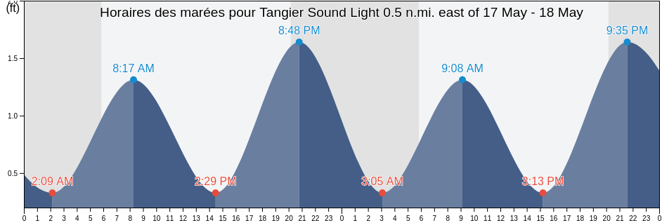 Horaires des marées pour Tangier Sound Light 0.5 n.mi. east of, Accomack County, Virginia, United States