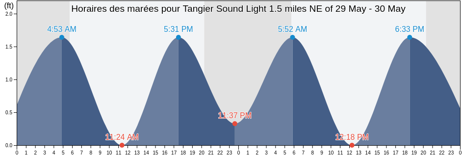 Horaires des marées pour Tangier Sound Light 1.5 miles NE of, Accomack County, Virginia, United States