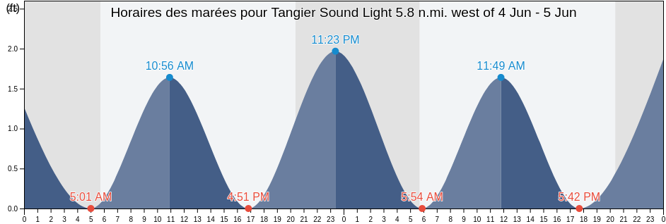 Horaires des marées pour Tangier Sound Light 5.8 n.mi. west of, Accomack County, Virginia, United States