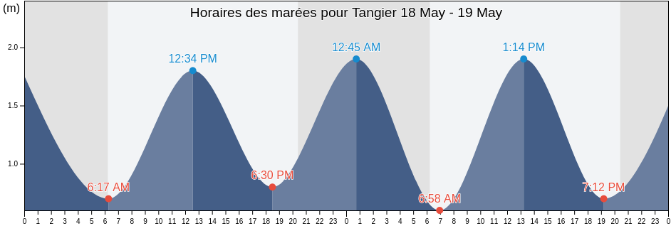 Horaires des marées pour Tangier, Tanger-Assilah, Tanger-Tetouan-Al Hoceima, Morocco