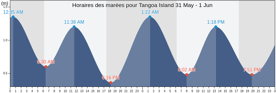 Horaires des marées pour Tangoa Island, Ouvéa, Loyalty Islands, New Caledonia