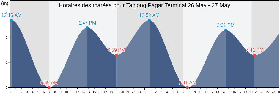 Horaires des marées pour Tanjong Pagar Terminal, Singapore