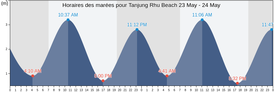 Horaires des marées pour Tanjung Rhu Beach, Malaysia