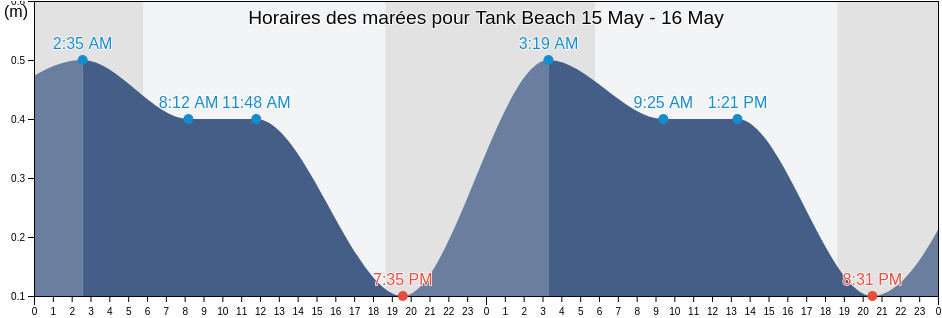 Horaires des marées pour Tank Beach, Aguijan Island, Tinian, Northern Mariana Islands
