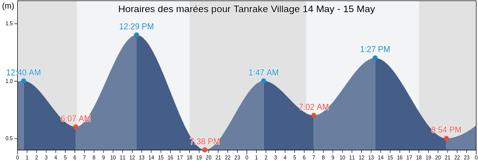 Horaires des marées pour Tanrake Village, Nui, Tuvalu