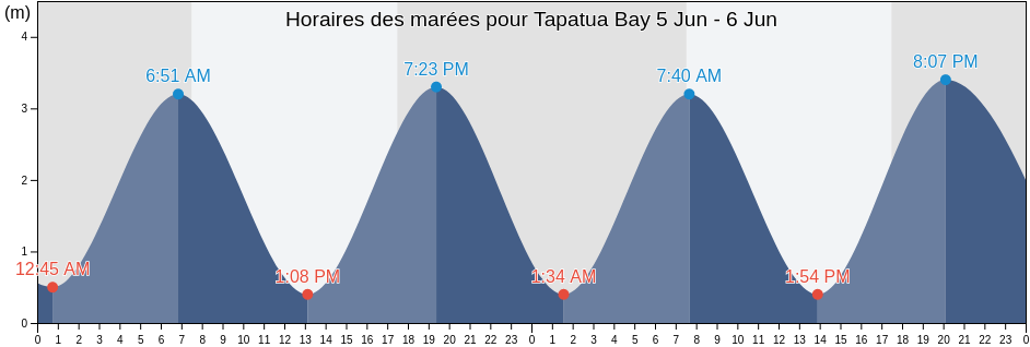 Horaires des marées pour Tapatua Bay, New Zealand