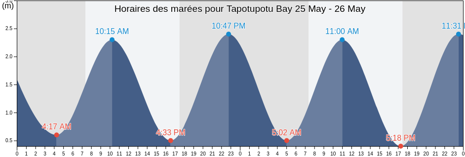 Horaires des marées pour Tapotupotu Bay, Auckland, New Zealand