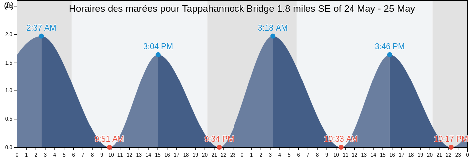 Horaires des marées pour Tappahannock Bridge 1.8 miles SE of, Richmond County, Virginia, United States