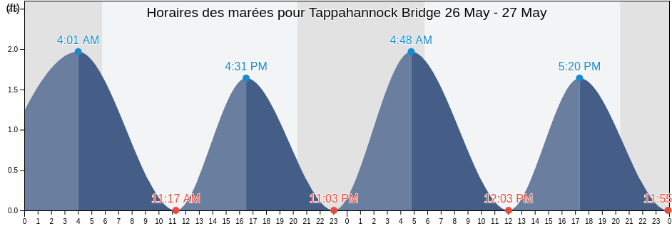 Horaires des marées pour Tappahannock Bridge, Essex County, Virginia, United States
