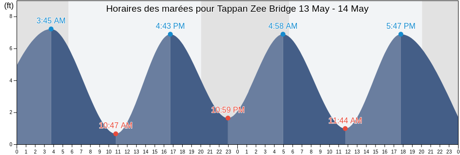 Horaires des marées pour Tappan Zee Bridge, Westchester County, New York, United States