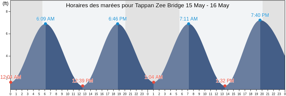 Horaires des marées pour Tappan Zee Bridge, Westchester County, New York, United States