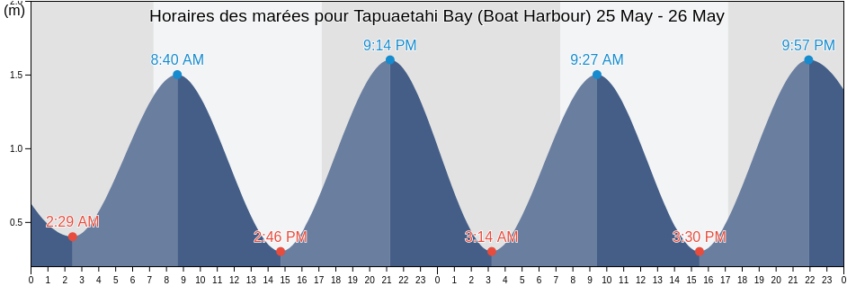 Horaires des marées pour Tapuaetahi Bay (Boat Harbour), Auckland, New Zealand