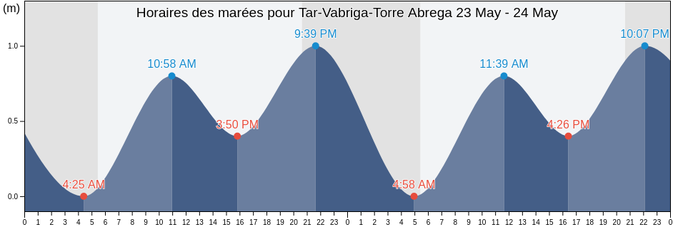 Horaires des marées pour Tar-Vabriga-Torre Abrega, Istria, Croatia