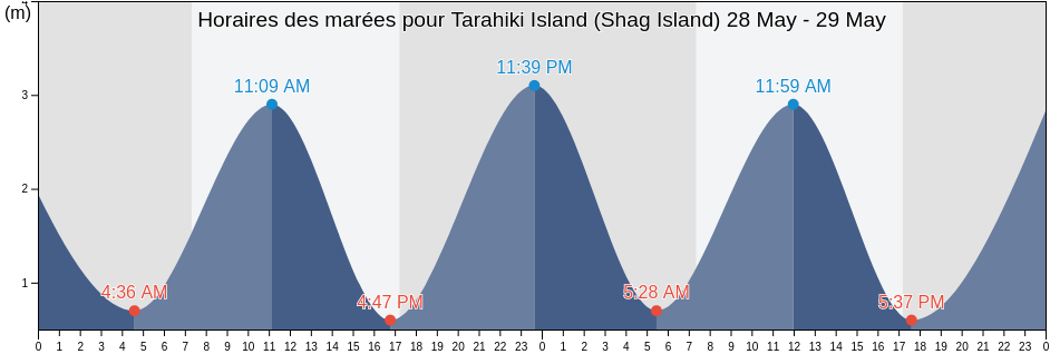 Horaires des marées pour Tarahiki Island (Shag Island), Auckland, Auckland, New Zealand