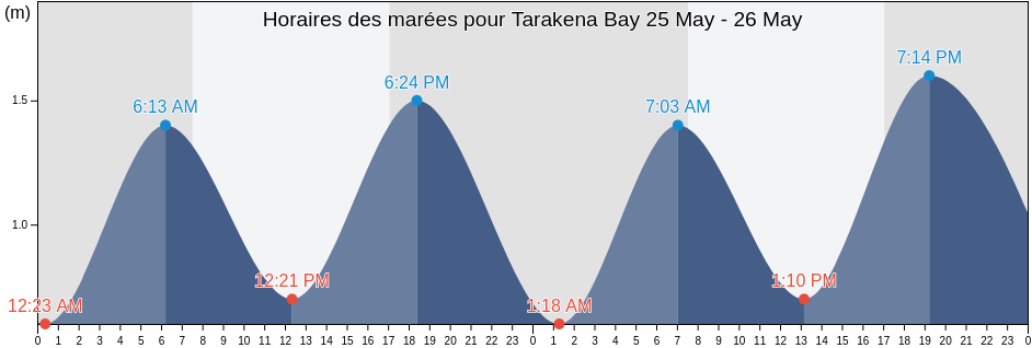 Horaires des marées pour Tarakena Bay, Wellington, New Zealand