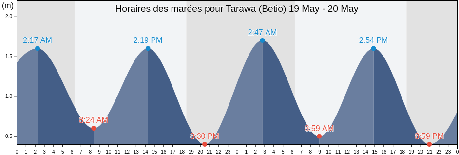Horaires des marées pour Tarawa (Betio), Tarawa, Gilbert Islands, Kiribati