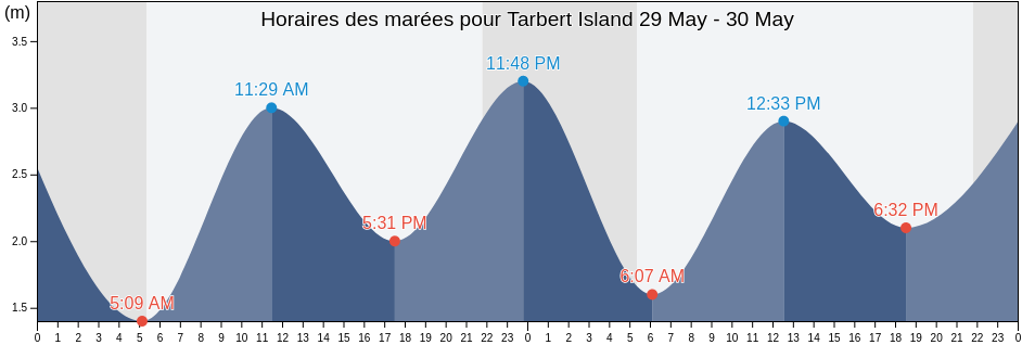 Horaires des marées pour Tarbert Island, Kerry, Munster, Ireland