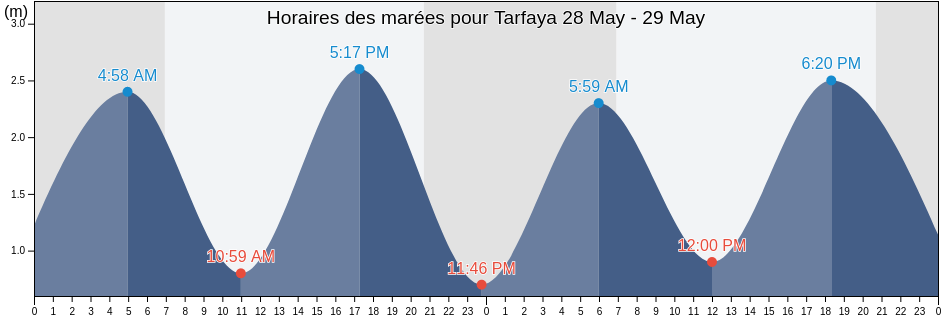 Horaires des marées pour Tarfaya, Laâyoune-Sakia El Hamra, Morocco